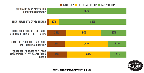 Willingness to Buy βCraft Beerβ by Ownership Type