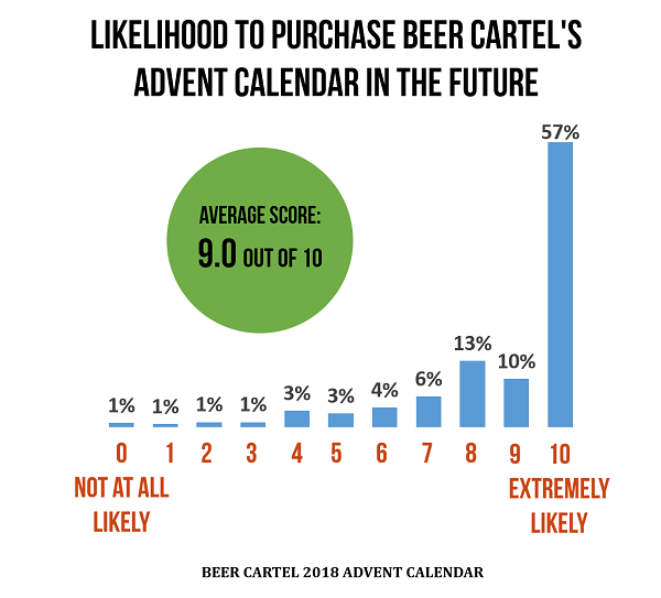 2018 Beer Advent Calendar Survey Results & Winner