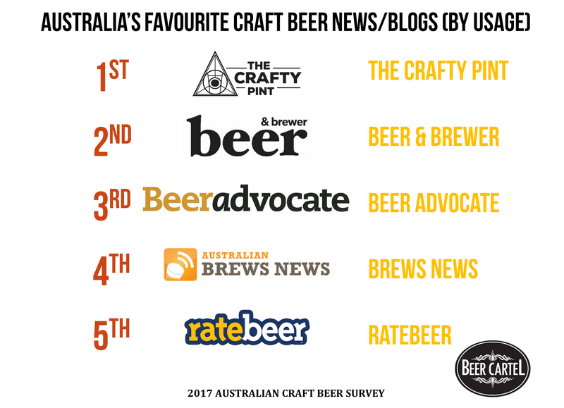 2017 Australia’s Favourite Craft Beer News/Blogs