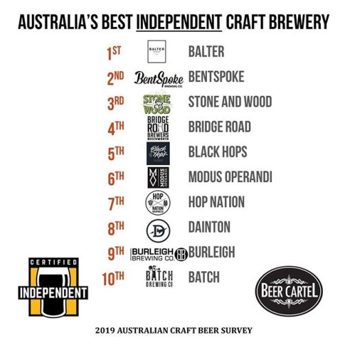 We’re stoked to bring you Australia’s Best Independent Craft Breweries as part of the 2019 Australian Craft Beer Survey. Top 10:⠀