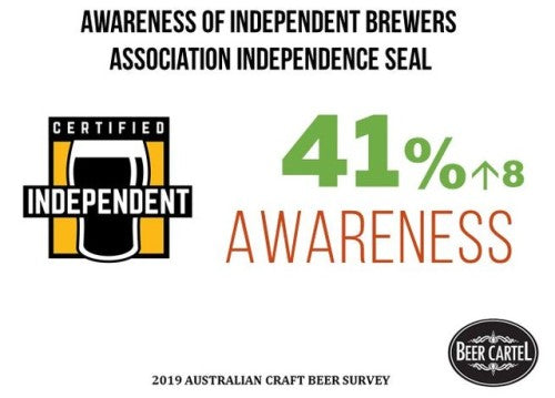 Overall 41% are aware of the Australian Independent Brewers Independence Seal, created to help you determine which Aussie craft beer is independent.⠀