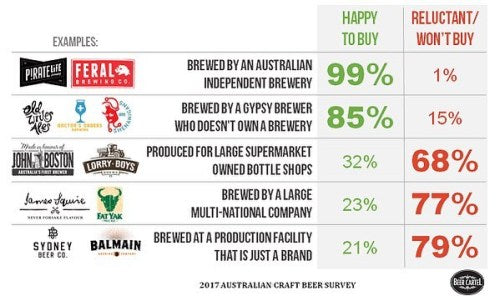 Amazing to see the impact buy outs have had on the ranking in this year’s #Hottest100Beers by GABS Festival