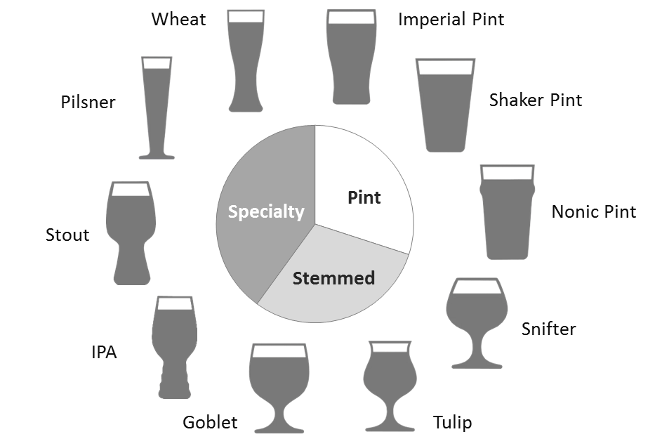 Types of Beer Glasses: Which To Use & Why Drink From A Glass - Beer Cartel